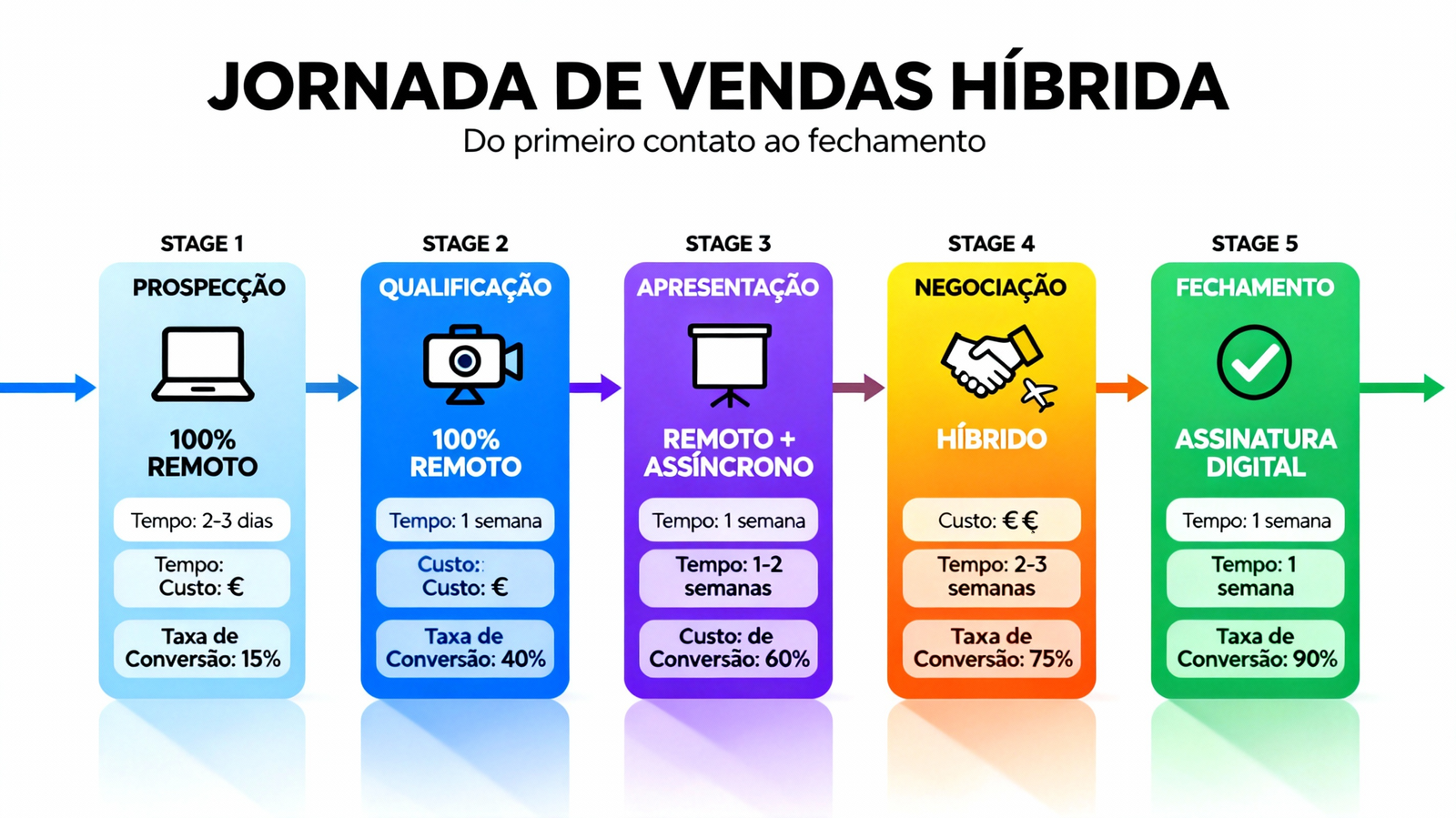 jornada de vendas híbridas