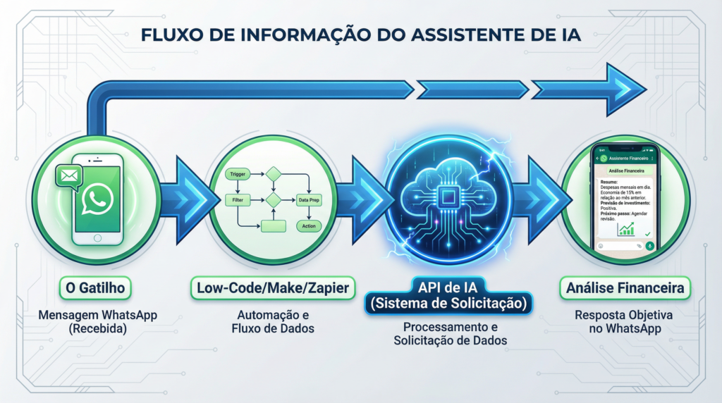 Fluxo de informações deo assistente de IA com Whatsapp - automação